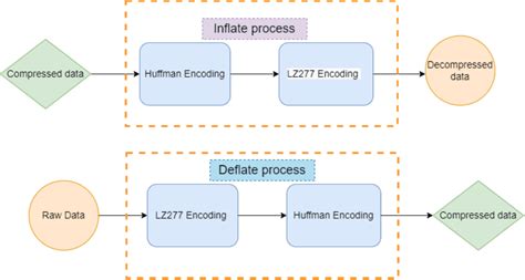 zlib compression test|what is zlib compressed data.